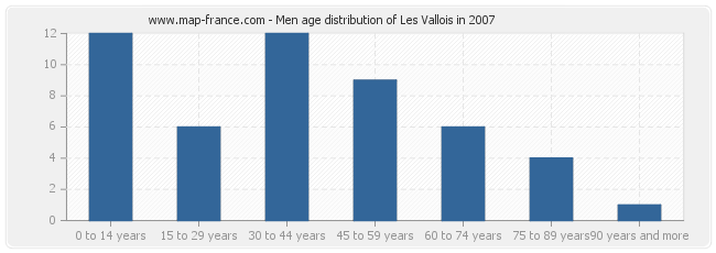Men age distribution of Les Vallois in 2007